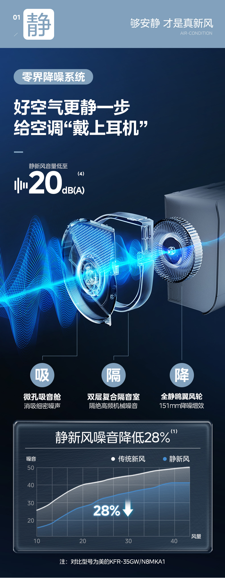 美的 智能掛機(jī) 靜新風(fēng) KFR-35GW/N8XF1-1